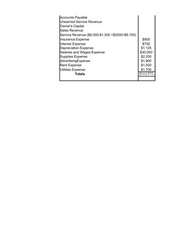 Accounts Payable
Unearned Service Revenue
Owner's Capital
Sales Revenue
Service Revenue ($6.000-$1,300 +$2000=$6.700)
Insuran