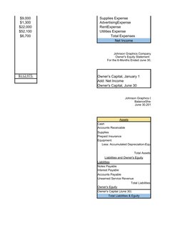 $9,000
Supplies Expense
$1,300
AdvertisingExpense
$22,000
RentExpense
$52,100
Utilities Expense
$6,700
Total Expenses
Ne