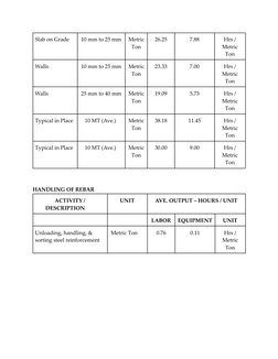 Slab on Grade
10 mm to 25 mm
Metric
Ton
26.25
7.88
Hrs /
Metric
Ton
Walls
10 mm to 25 mm
Metric
Ton
23.33
7.00
Hrs /
Metric
T