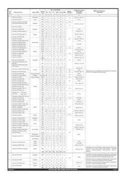 Contd. 5
Medical
Standard
Suitability for Persons
with disability
VH/OH/HH
Cat.
No.
Name of the Post
Railway/
Unit
ST
OBC