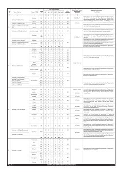 Contd. 6
Medical
Standard
Suitability for Persons
with disability
VH/OH/HH
Cat.
No.
Name of the Post
Railway/
Unit
ST
OBC