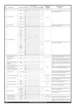 Contd. 7
Medical
Standard
Suitability for Persons
with disability
VH/OH/HH
Cat.
No.
Name of the Post
Railway/
Unit
ST
OBC