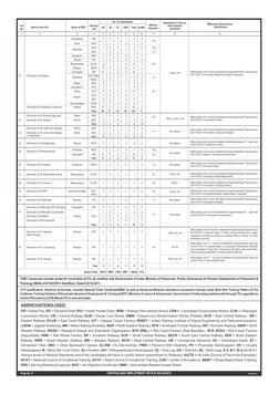 Page No. 8
Contd. 9
Medical
Standard
Suitability for Persons
with disability
VH/OH/HH
Cat.
No.
Name of the Post
Railway/