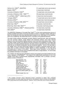 Pipeline Pigging and Integrity Management Conference, The Netherlands, May 2004
7
Penspen Integrity
Kiefner et al. (1995