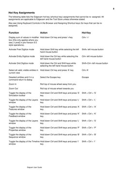 Hot Key Assignments
The following table lists the Edgecam hot key (shortcut key) assignments that cannot be re- assigned. All