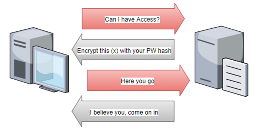 Diagram showing the three-step NTLM authentication process between client and server