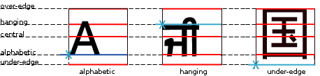 Latin prefers the alphabetic baseline, on top of which most
letters rest, though some have descenders that dangle below it.
Indic scripts are sometimes typeset with a hanging baseline,
since their glyph shapes appear to be hanging from a
horizontal line.
Han-based systems, whose glyphs are designed to fill a square,
tend to align on their bottoms.