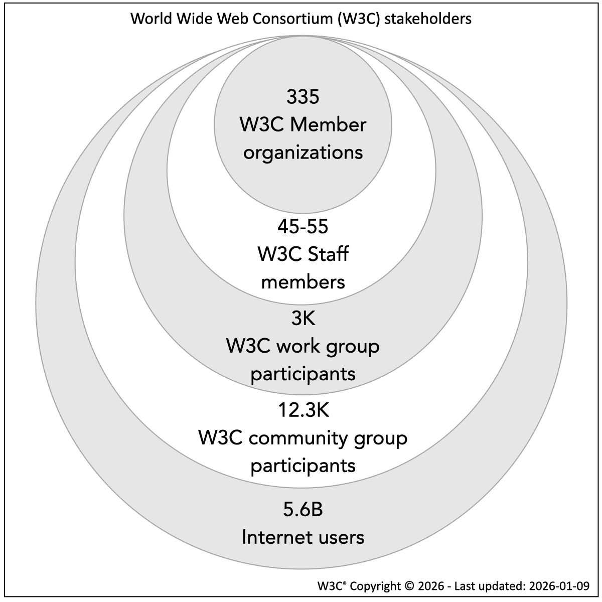 Concentric circles from closest to furthest W3C stakeholders: 335 Members, 45-55 W3C Staff, 3K work group participants, 12.3K community group participants, 5.6B internet users. W3C Copyright 2026 - Last updated: 2026-01-09